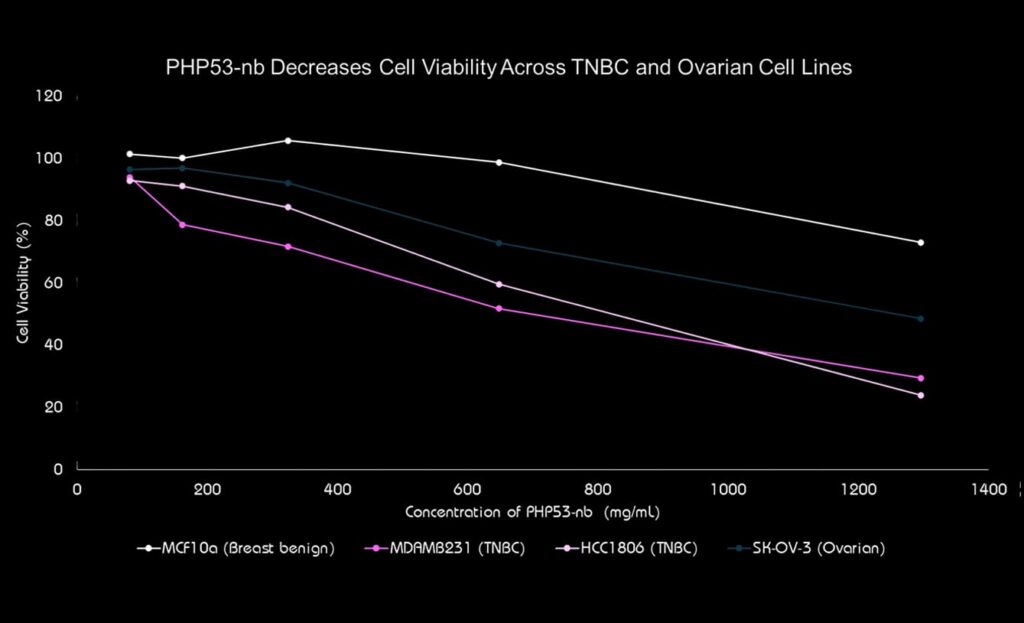 PHP53-nb Decreases Cell Viability Across TNBC and Ovarian Cell Lines